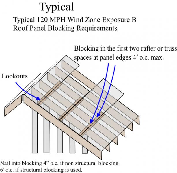 roof panel blocking requirements